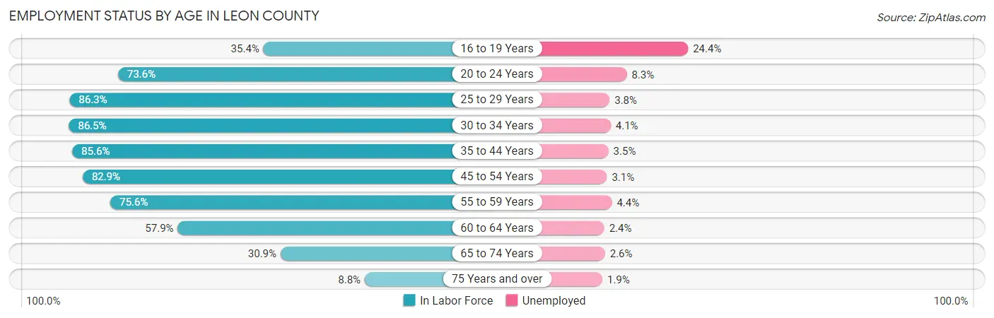 Employment Status by Age in Leon County