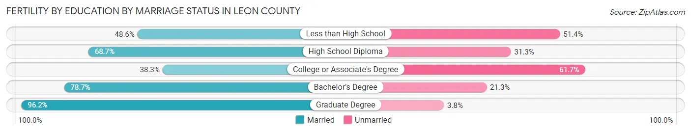 Female Fertility by Education by Marriage Status in Leon County