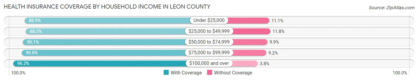 Health Insurance Coverage by Household Income in Leon County