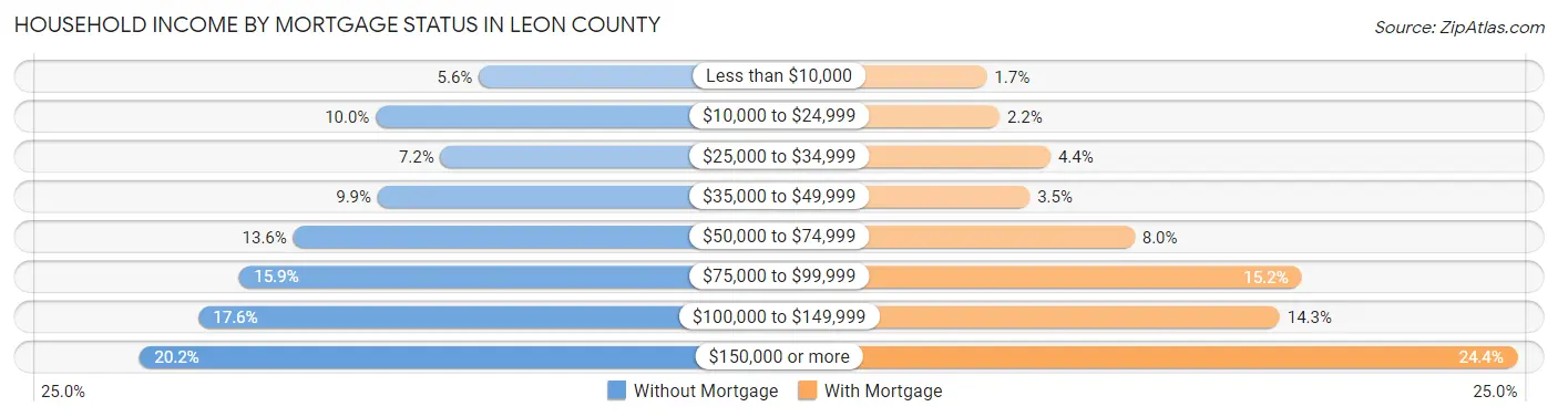 Household Income by Mortgage Status in Leon County