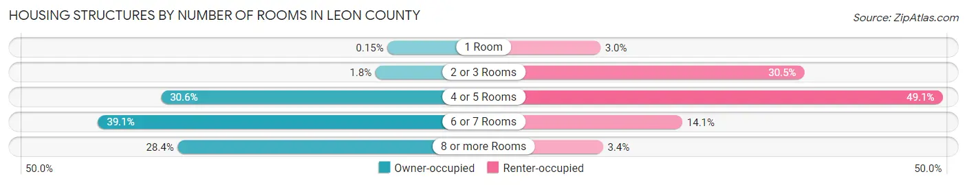 Housing Structures by Number of Rooms in Leon County