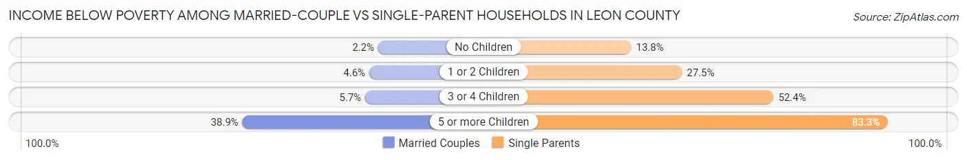 Income Below Poverty Among Married-Couple vs Single-Parent Households in Leon County