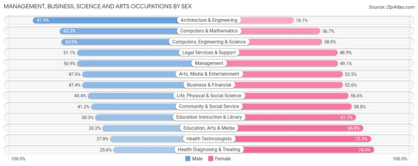 Management, Business, Science and Arts Occupations by Sex in Leon County