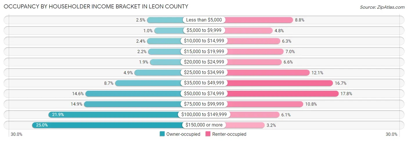 Occupancy by Householder Income Bracket in Leon County