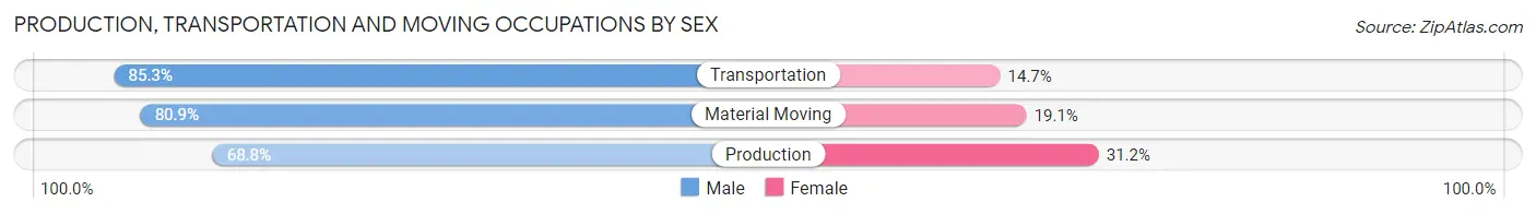 Production, Transportation and Moving Occupations by Sex in Leon County
