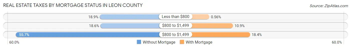 Real Estate Taxes by Mortgage Status in Leon County