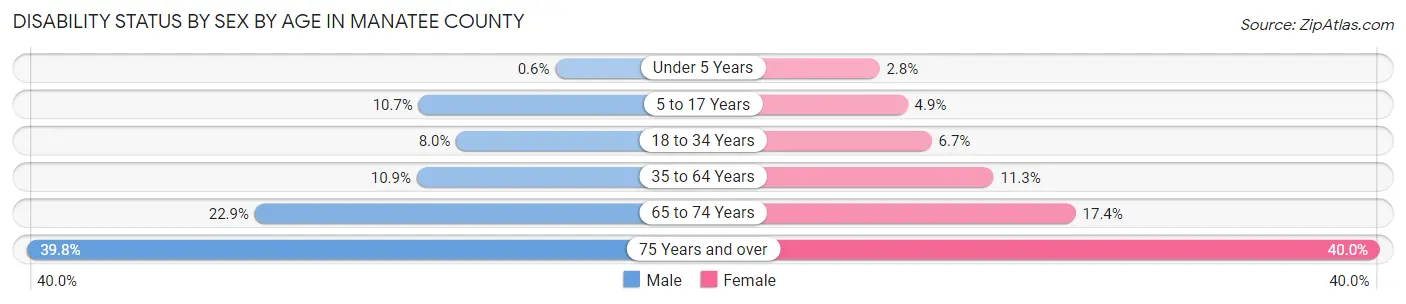 Disability Status by Sex by Age in Manatee County