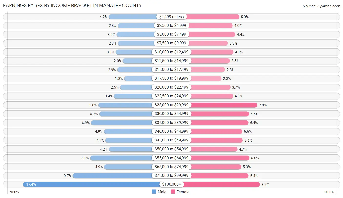 Earnings by Sex by Income Bracket in Manatee County