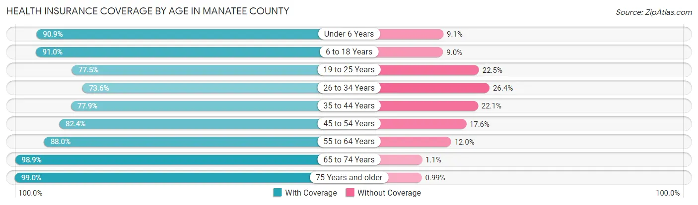 Health Insurance Coverage by Age in Manatee County