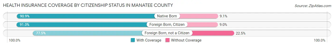 Health Insurance Coverage by Citizenship Status in Manatee County