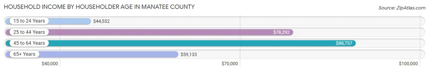 Household Income by Householder Age in Manatee County