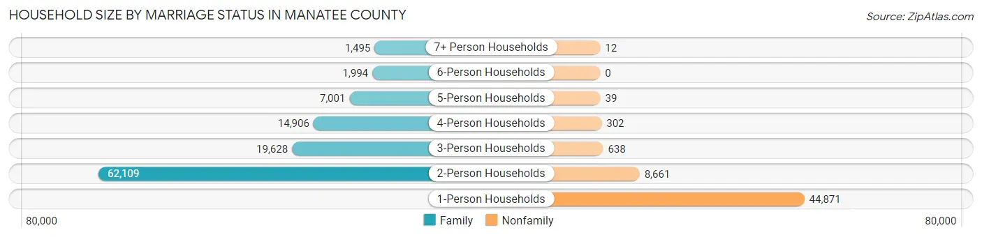 Household Size by Marriage Status in Manatee County