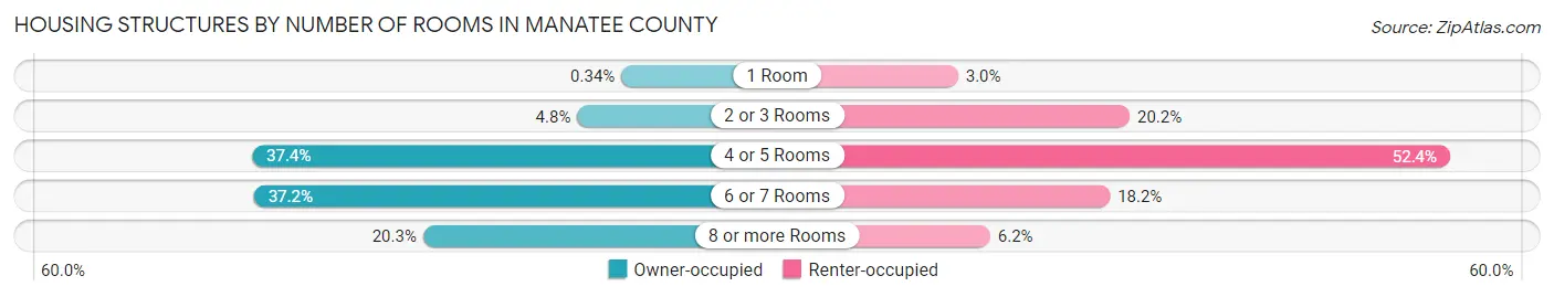 Housing Structures by Number of Rooms in Manatee County