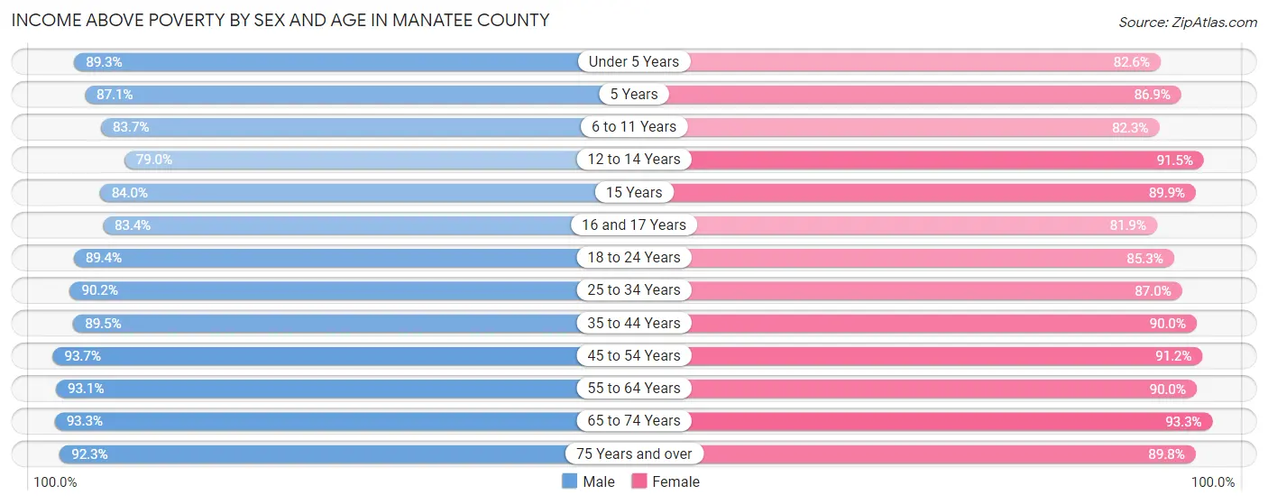 Income Above Poverty by Sex and Age in Manatee County