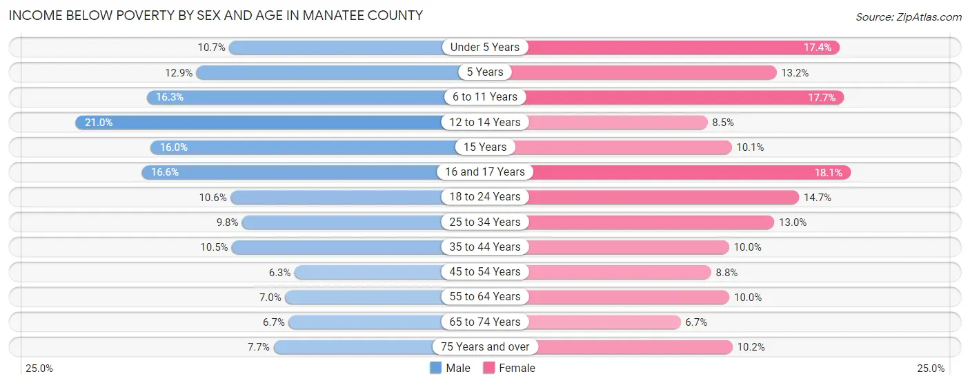 Income Below Poverty by Sex and Age in Manatee County