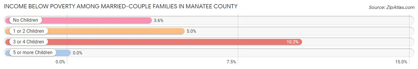 Income Below Poverty Among Married-Couple Families in Manatee County