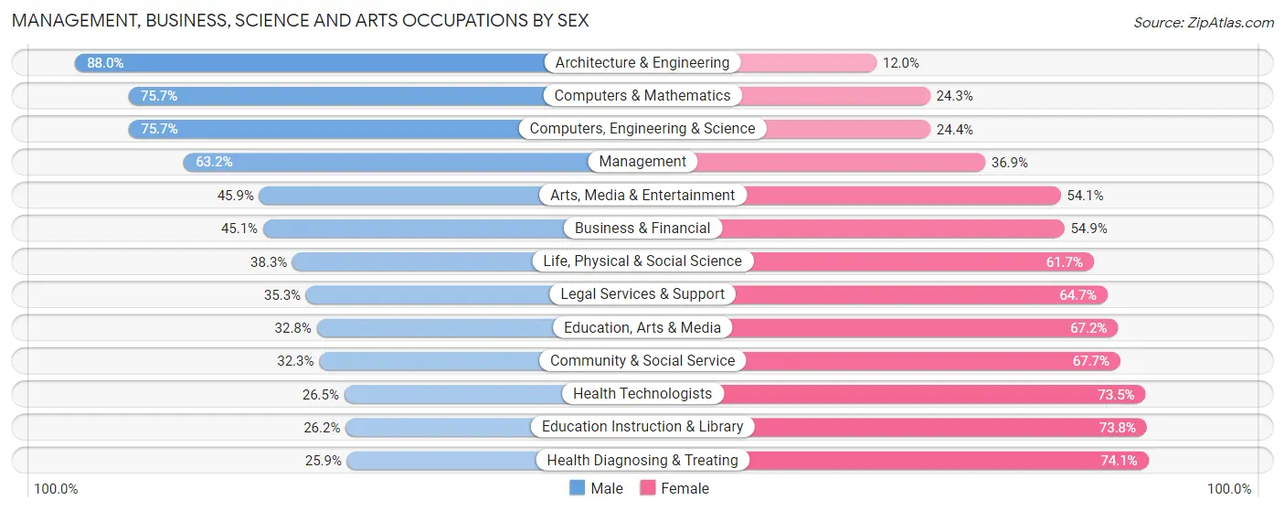 Management, Business, Science and Arts Occupations by Sex in Manatee County