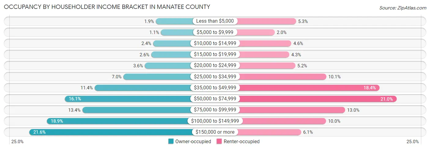 Occupancy by Householder Income Bracket in Manatee County