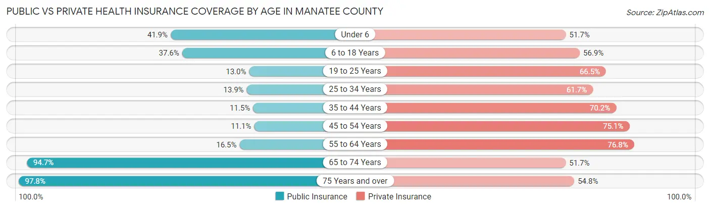 Public vs Private Health Insurance Coverage by Age in Manatee County