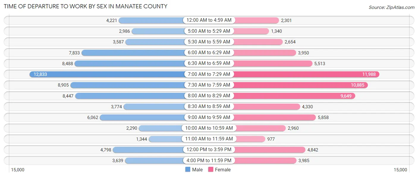 Time of Departure to Work by Sex in Manatee County