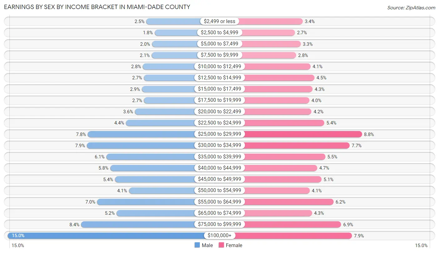 Earnings by Sex by Income Bracket in Miami-Dade County