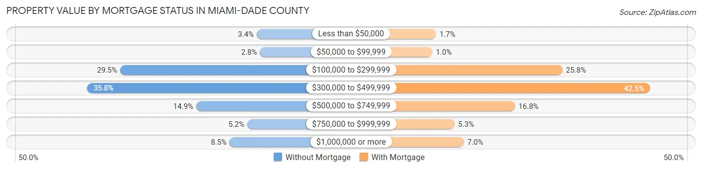 Property Value by Mortgage Status in Miami-Dade County
