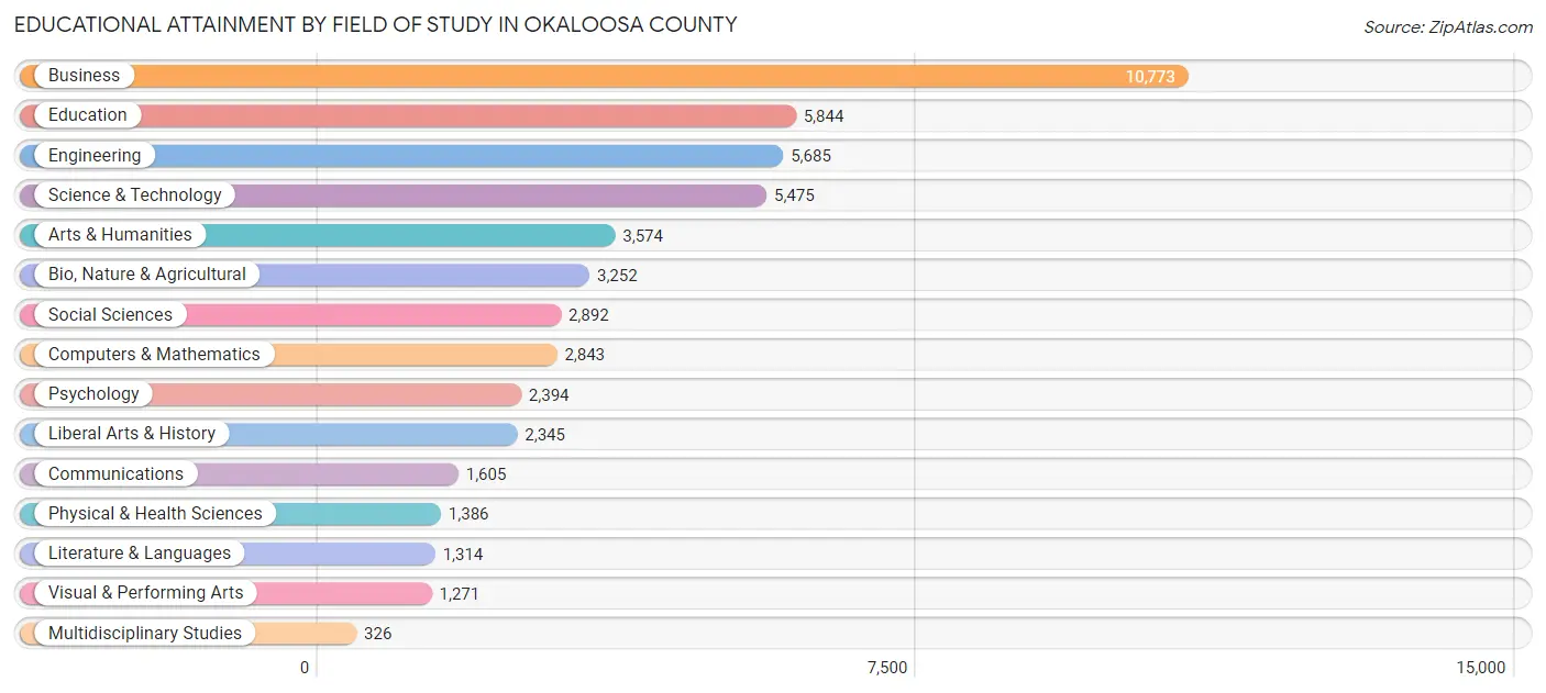 Educational Attainment by Field of Study in Okaloosa County