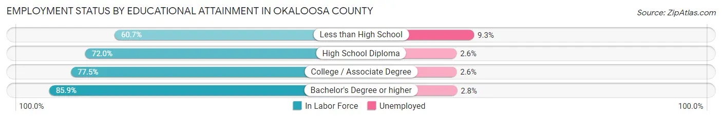 Employment Status by Educational Attainment in Okaloosa County