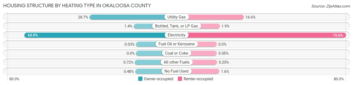 Housing Structure by Heating Type in Okaloosa County