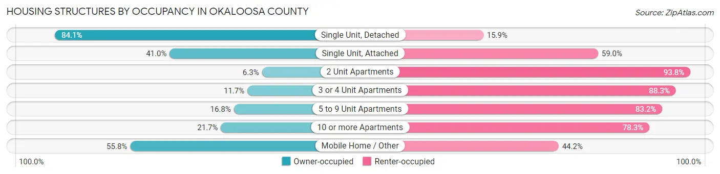 Housing Structures by Occupancy in Okaloosa County