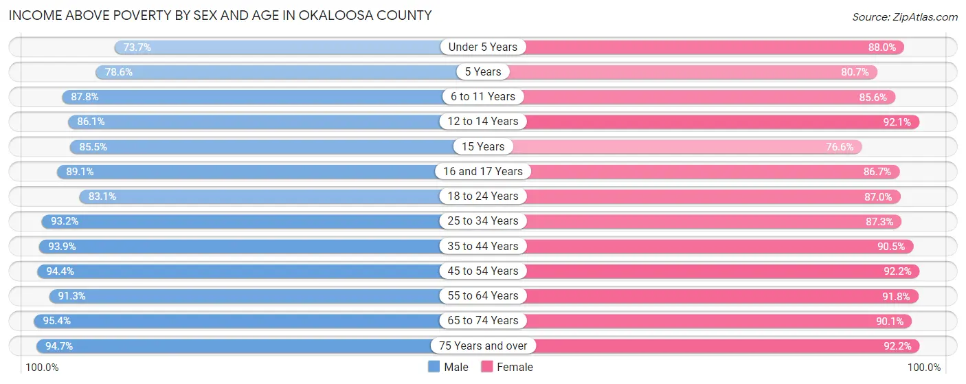 Income Above Poverty by Sex and Age in Okaloosa County