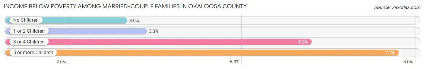 Income Below Poverty Among Married-Couple Families in Okaloosa County