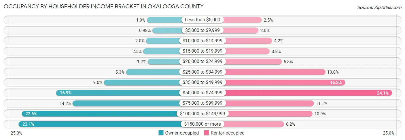 Occupancy by Householder Income Bracket in Okaloosa County