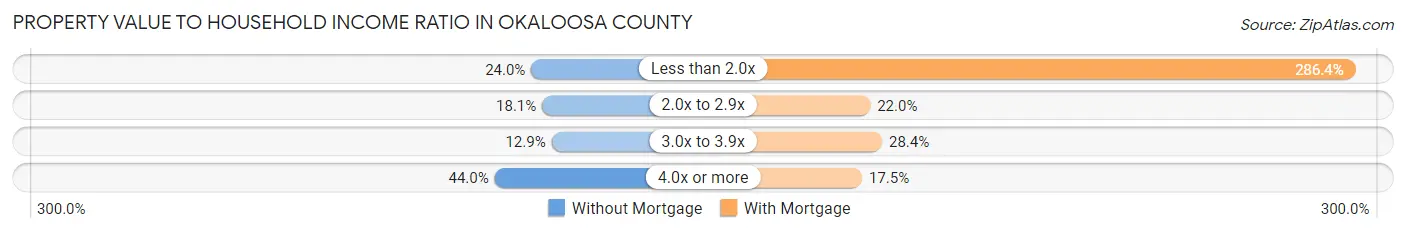 Property Value to Household Income Ratio in Okaloosa County