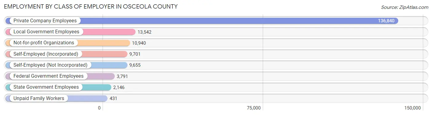 Employment by Class of Employer in Osceola County
