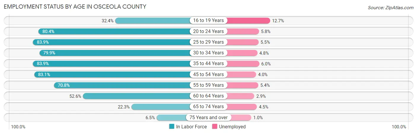 Employment Status by Age in Osceola County