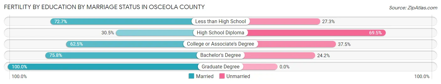 Female Fertility by Education by Marriage Status in Osceola County