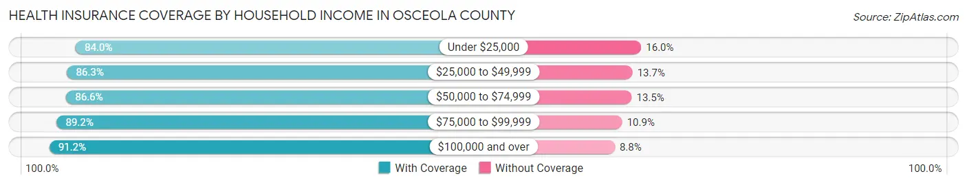 Health Insurance Coverage by Household Income in Osceola County