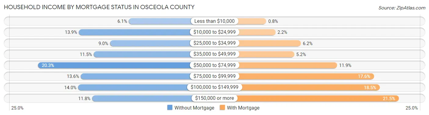 Household Income by Mortgage Status in Osceola County