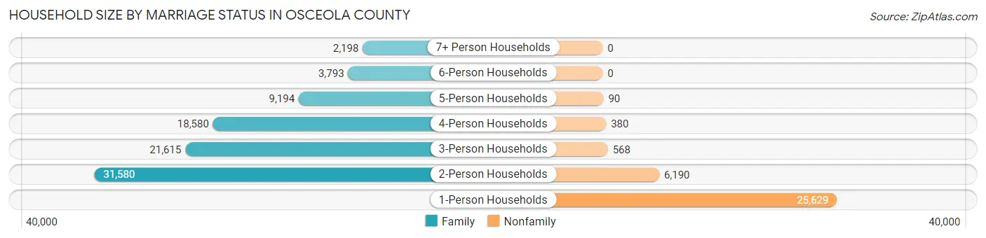Household Size by Marriage Status in Osceola County