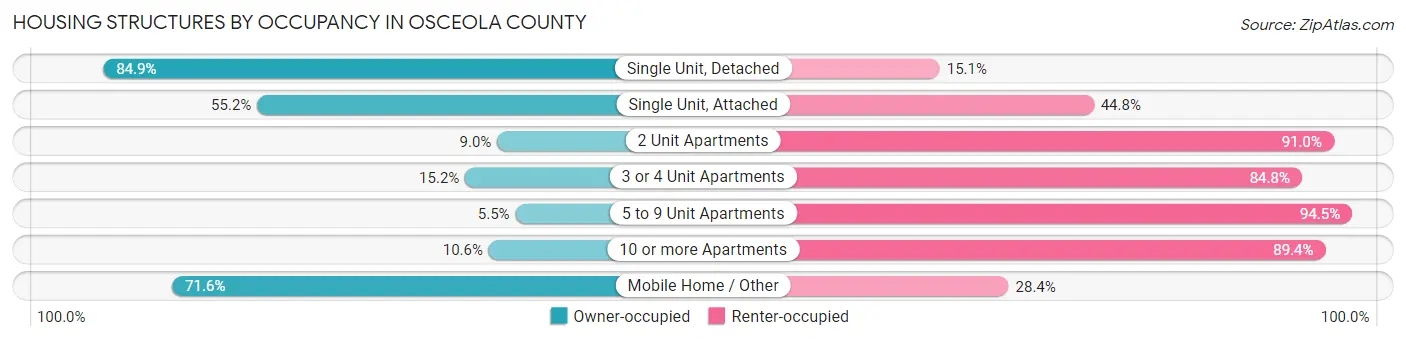 Housing Structures by Occupancy in Osceola County