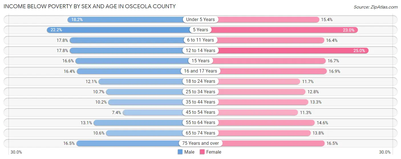 Income Below Poverty by Sex and Age in Osceola County