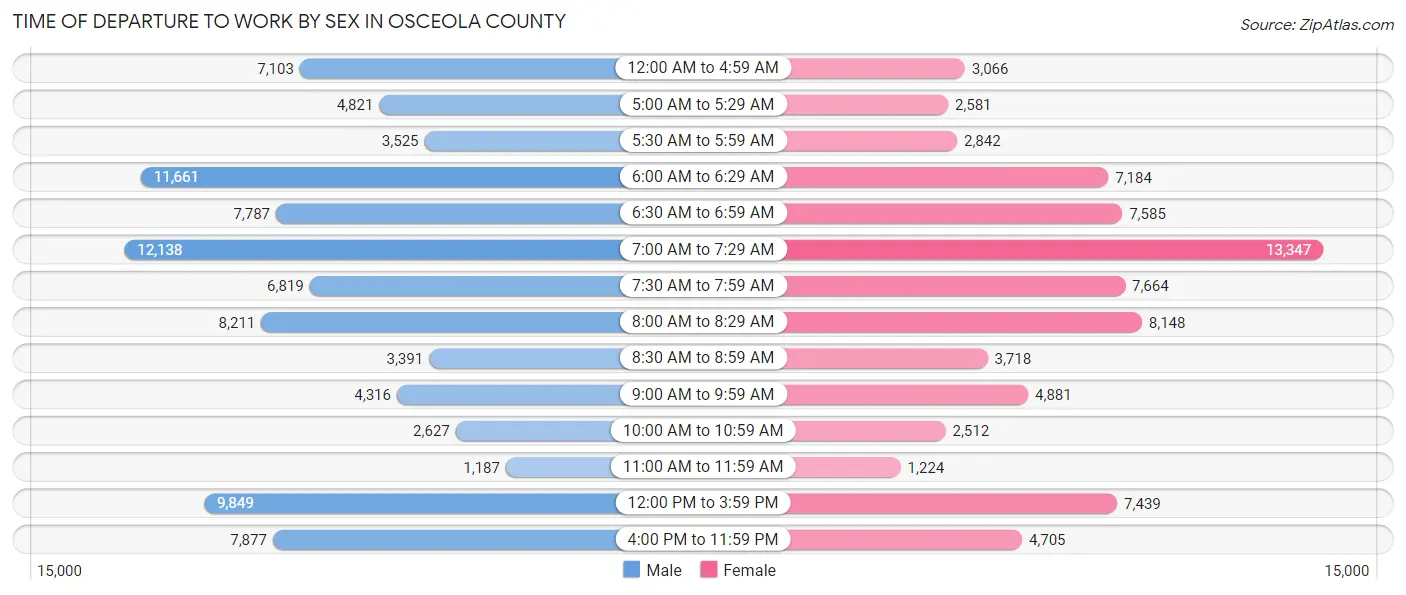 Time of Departure to Work by Sex in Osceola County