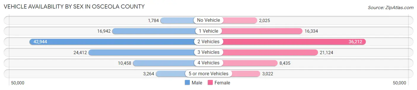 Vehicle Availability by Sex in Osceola County