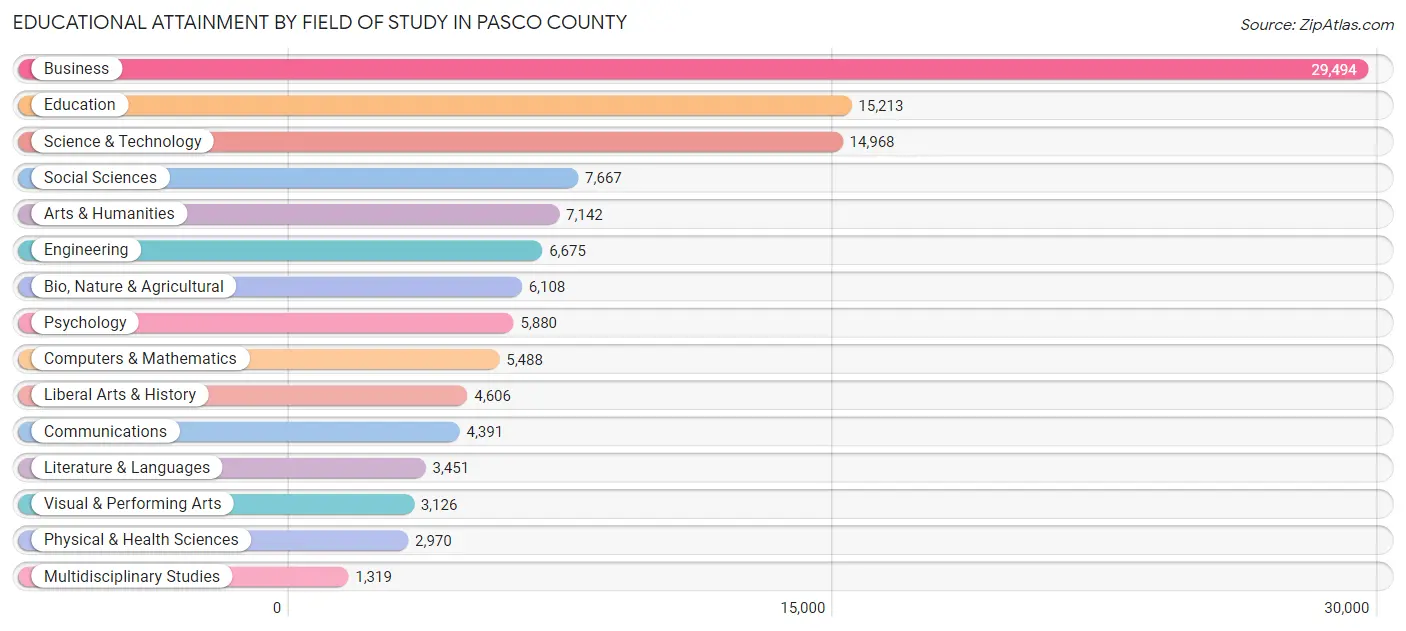 Educational Attainment by Field of Study in Pasco County