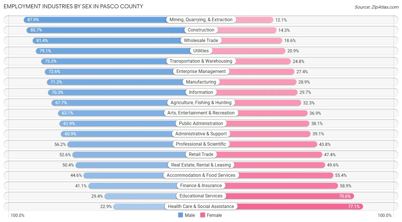 Employment Industries by Sex in Pasco County