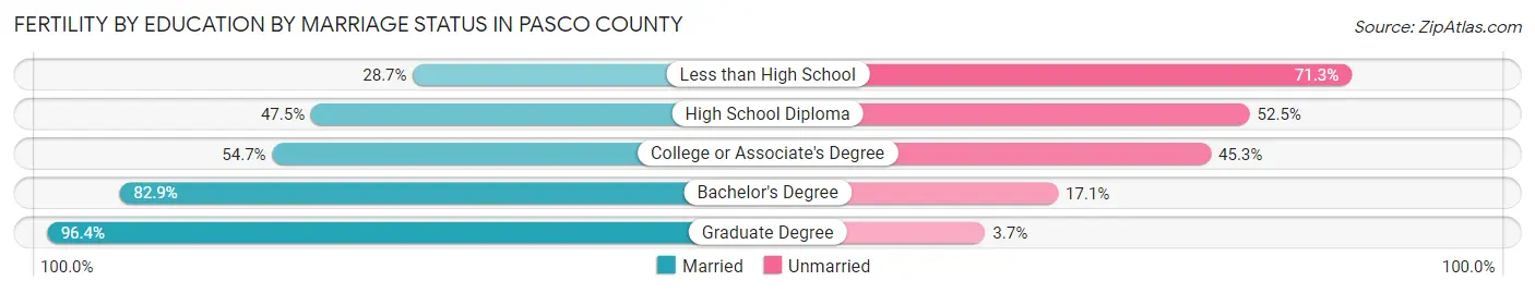 Female Fertility by Education by Marriage Status in Pasco County