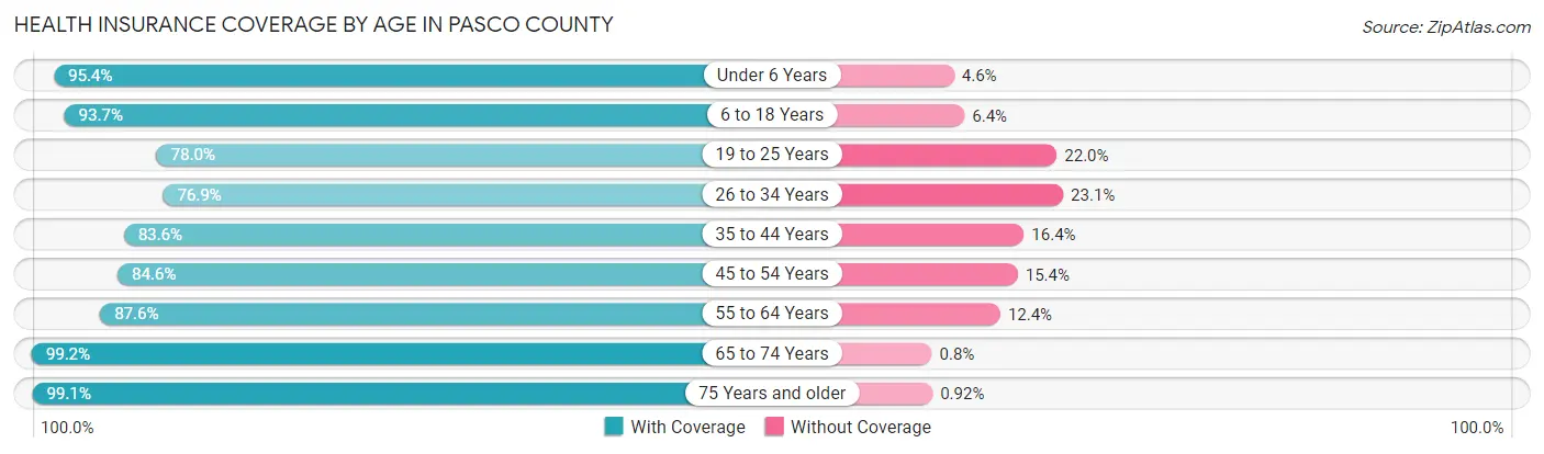Health Insurance Coverage by Age in Pasco County