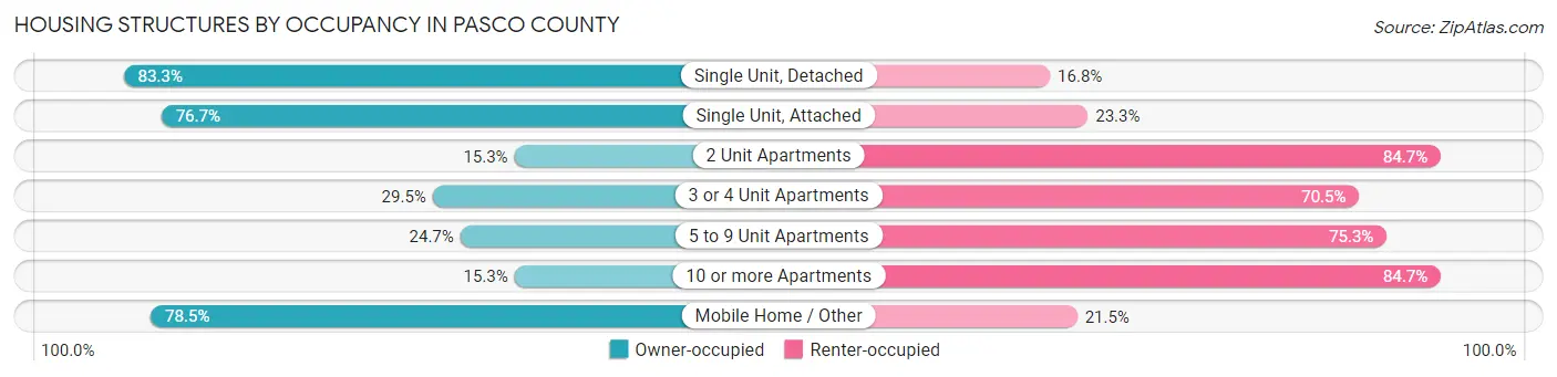 Housing Structures by Occupancy in Pasco County