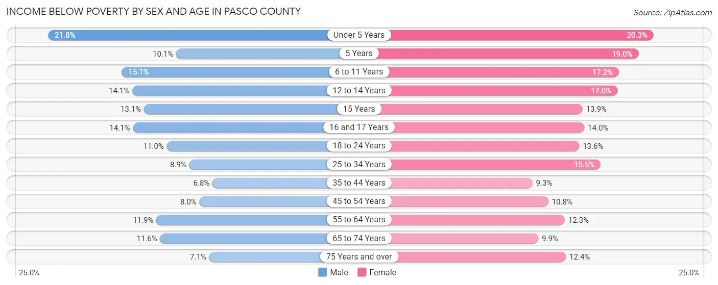 Income Below Poverty by Sex and Age in Pasco County